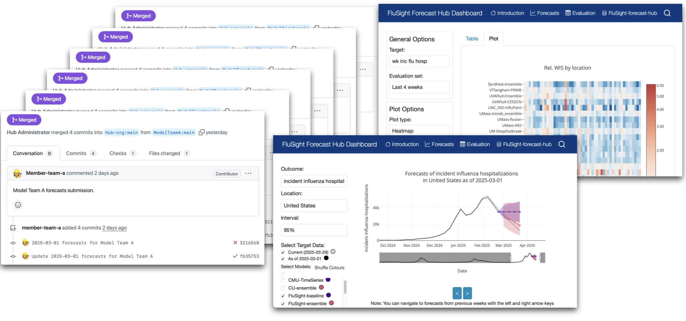screenshots of successful model submissions paired with screenshots of dashboards showing forecast and evaluation visualizations for the flusight hub